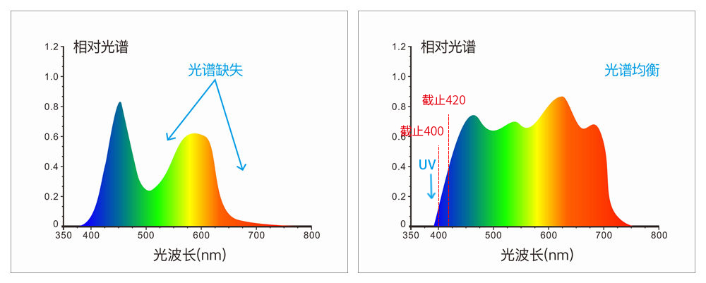 采用组合全光谱LED光源、UV光源