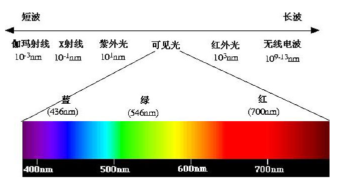光学测量仪器中波长精度、波长再现性、波长分辨率、带宽是什么意思?