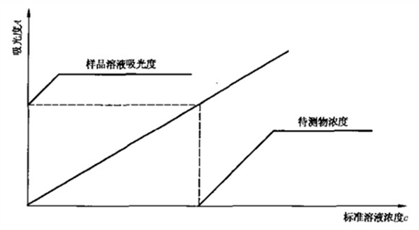 化学试剂分子吸收的测定方法有哪些？