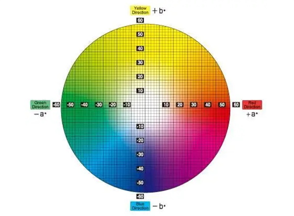RGB、CMYK和Lab三种色彩模式及区别