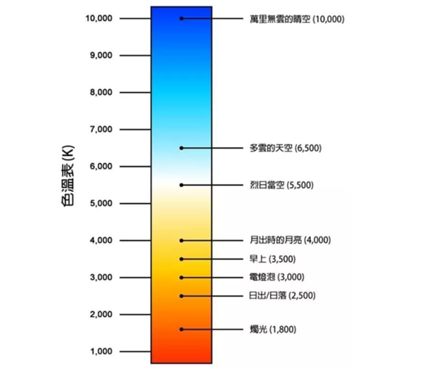 光源色温是多少？标准色温对照表