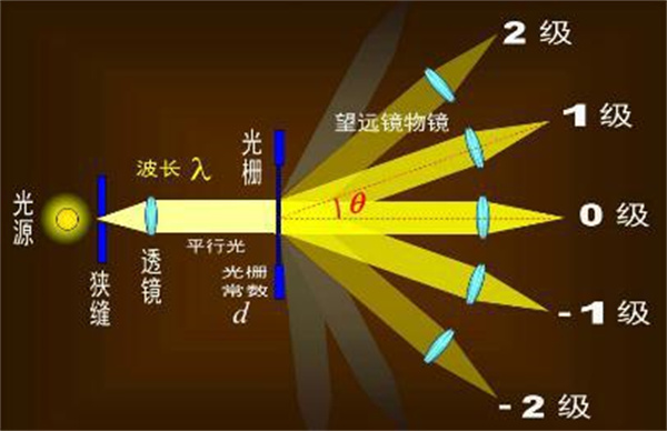 常见的分光方式有哪些？