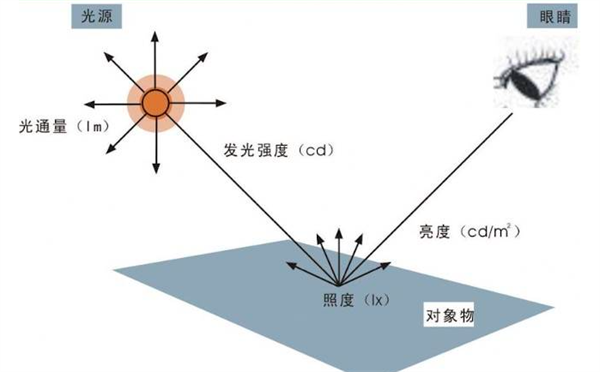 什么是照度？照度的测量方法