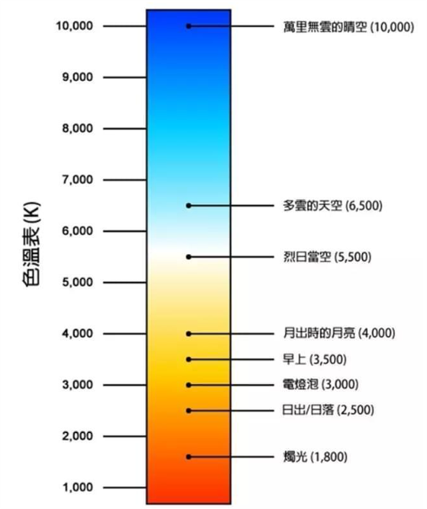 色温8000k是什么光？光源色温对比