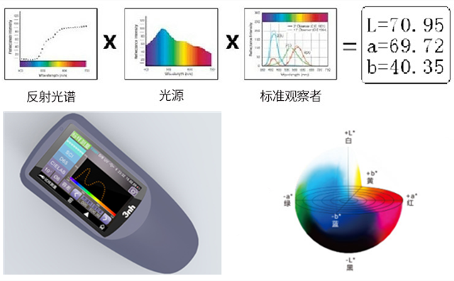 分光测色仪与蜜桃AV噜噜一区二区三区小说的区别